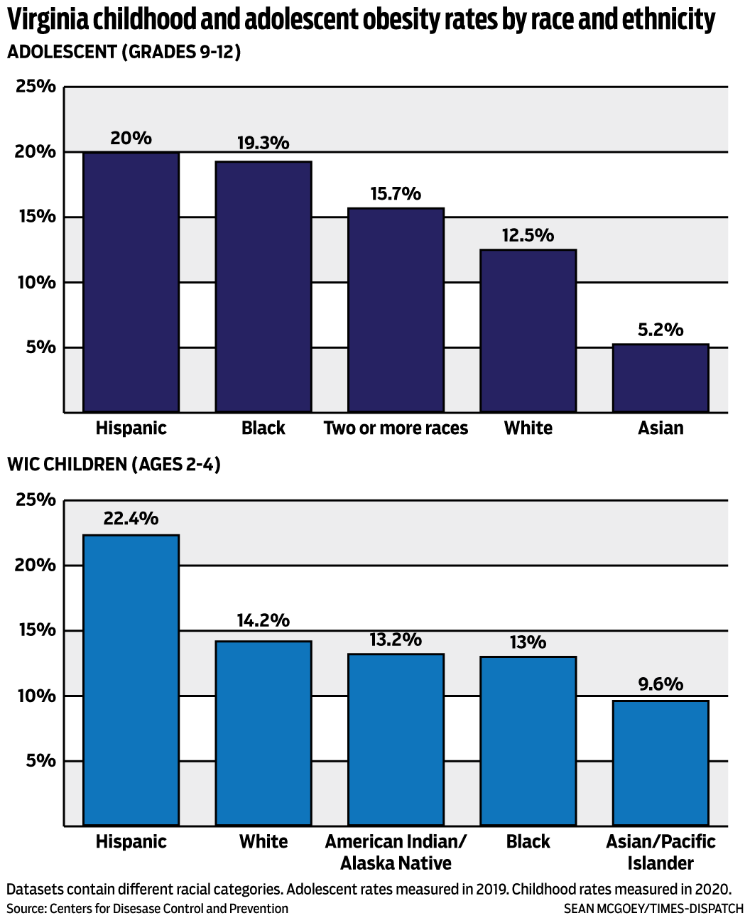 Virginia Child and Adolescent Obesity Rates by Race and Ethnicity (copy)